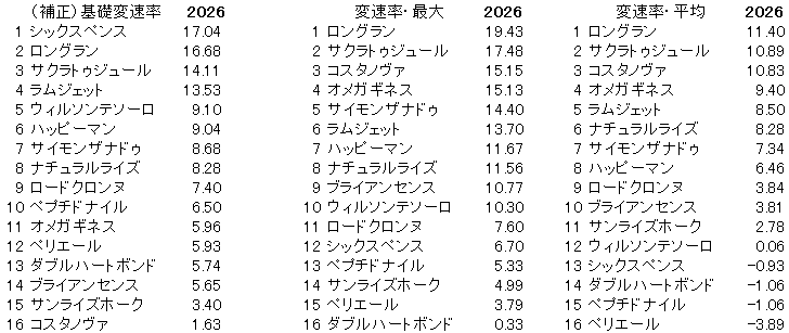 2026　フェブラリーＳ　変速率
