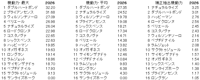 2026　フェブラリーＳ　機動力