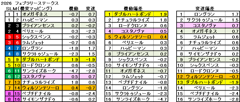 2026　フェブラリーＳ　機変マップ　一覧　結果