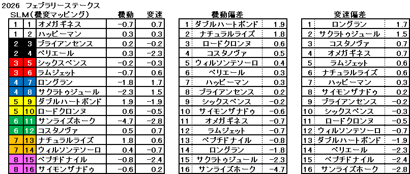 2026　フェブラリーＳ　機変マップ　一覧