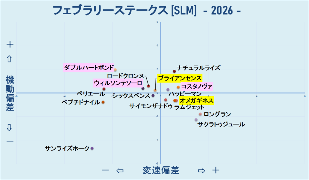 2026　フェブラリーＳ　機変マップ　結果