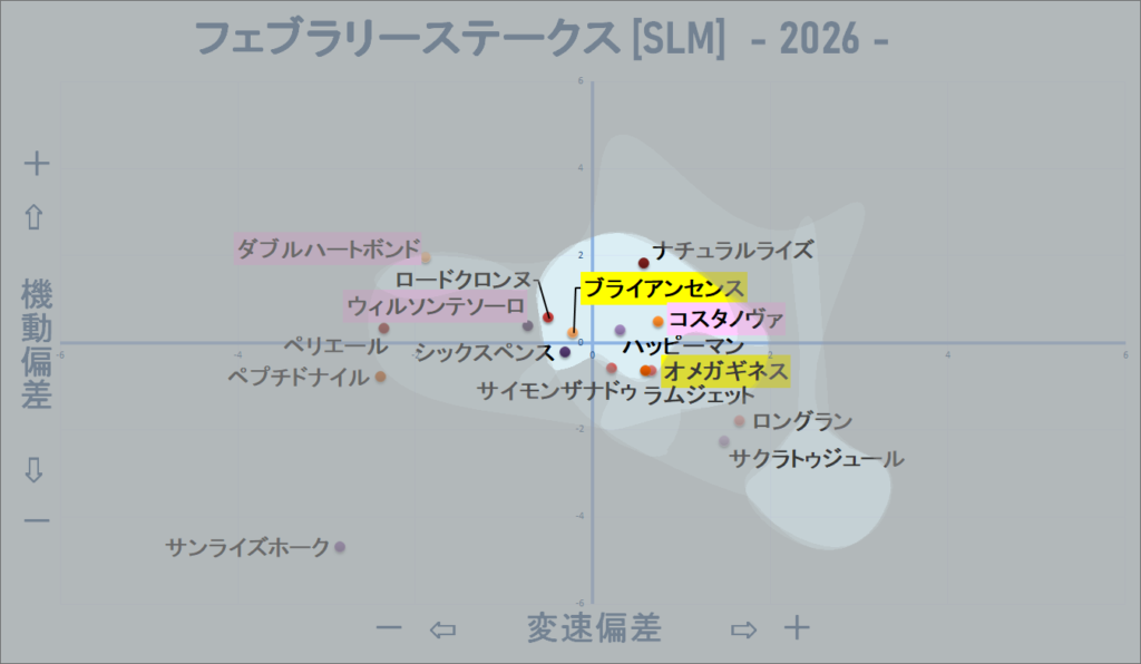 2026　フェブラリーＳ　機変マップ改　結果
