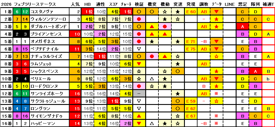 2026　フェブラリーＳ　結果まとめ1