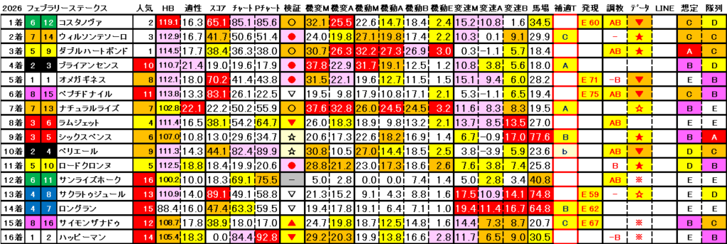 2026　フェブラリーＳ　結果まとめ3