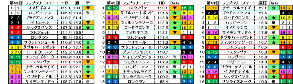 2026　フェブラリーＳ　自動データ印　結果