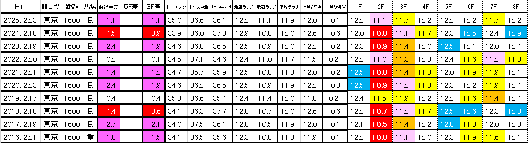 2026　フェブラリーＳ　過去ラップ一覧　簡易版