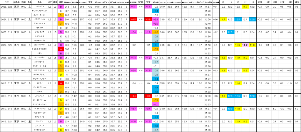 2026　フェブラリーＳ　過去ラップ一覧　詳細版