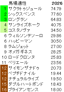 2026　フェブラリーＳ　馬場適性指数