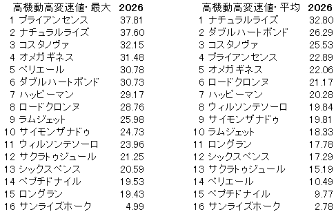 2026　フェブラリーＳ　高機動高変速値