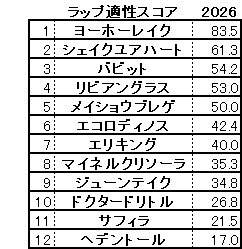 2026　京都記念　スコア