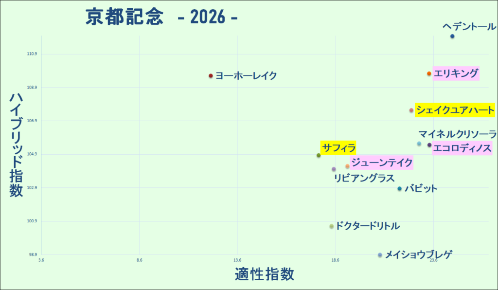 2026　京都記念　マトリクス　結果