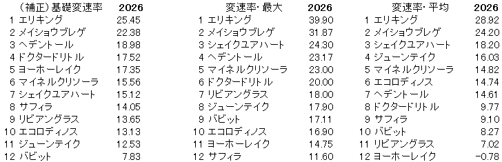 2026　京都記念　変速率