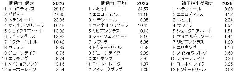2026　京都記念　機動力