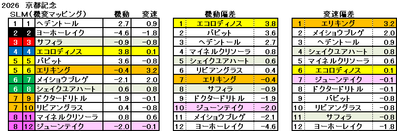 2026　京都記念　機変マップ　一覧　結果