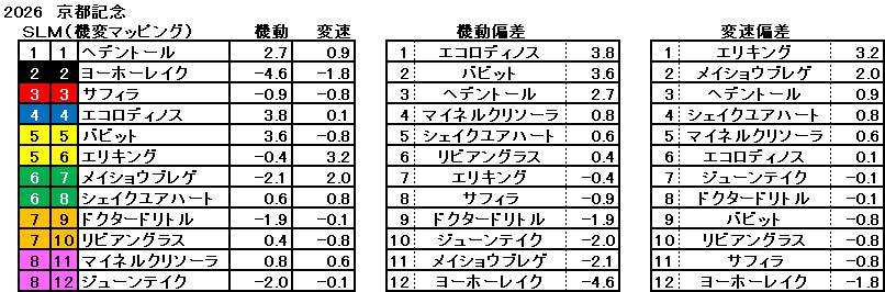 2026　京都記念　機変マップ　一覧
