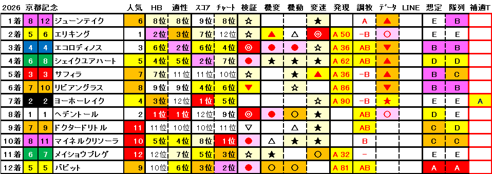 2026　京都記念　結果まとめ1