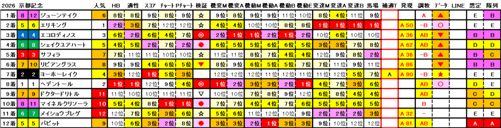 2026　京都記念　結果まとめ2