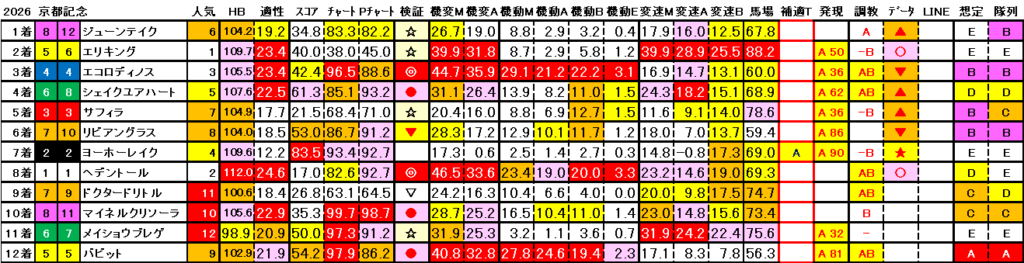 2026　京都記念　結果まとめ3