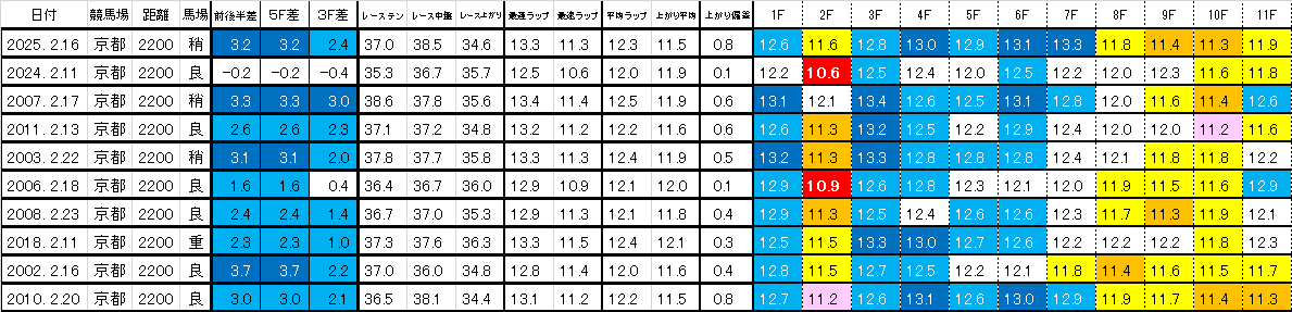 2026　京都記念　過去ラップ一覧　簡易版