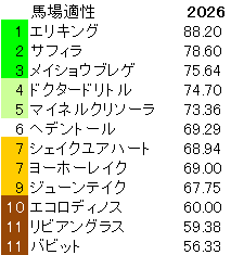 2026　京都記念　馬場適性指数