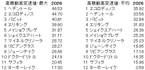 2026　京都記念　高機動高変速値