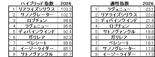 2026 共同通信杯 HB指数