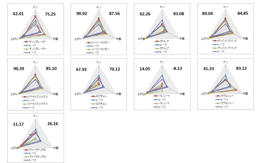 2026 共同通信杯 チャート