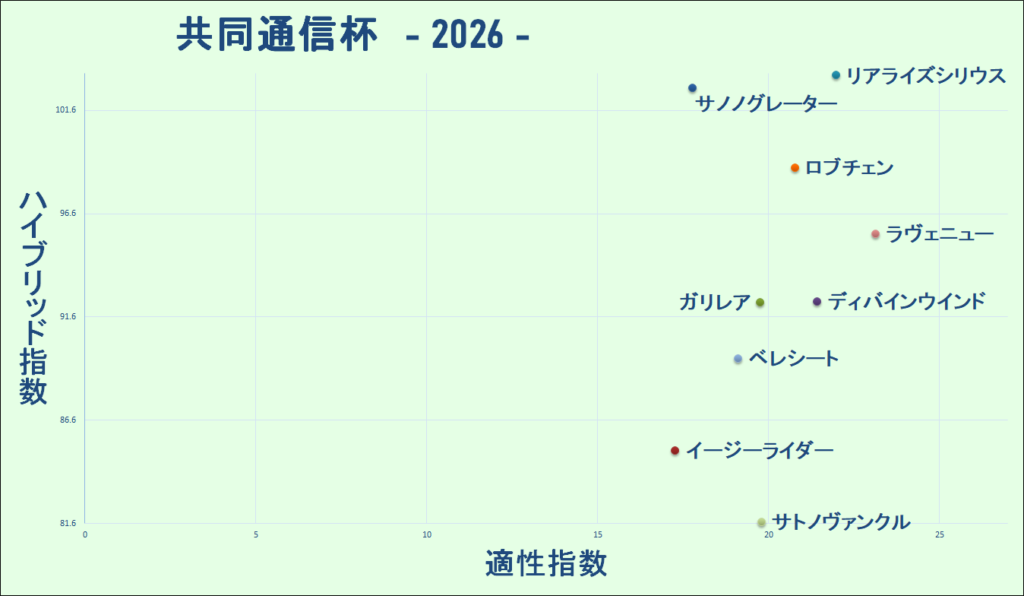 2026 共同通信杯 マトリクス