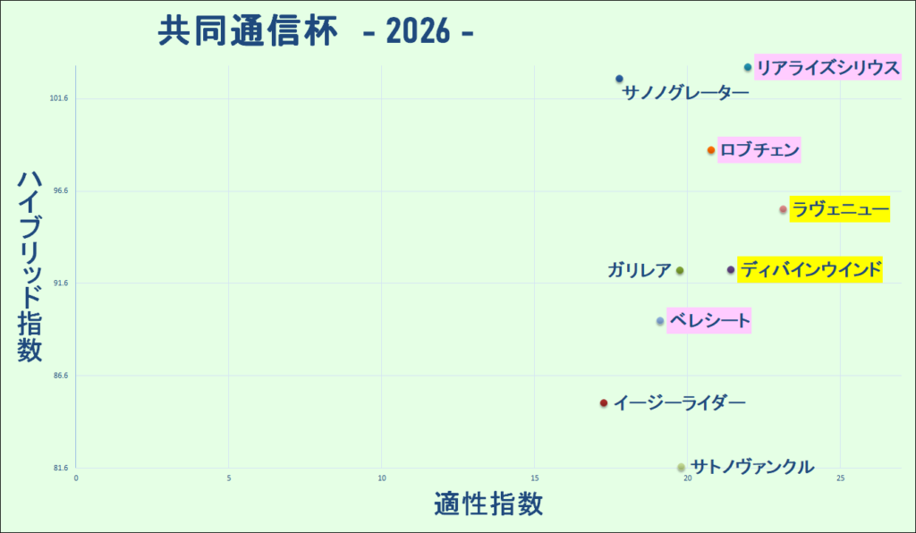 2026 共同通信杯 マトリクス 結果