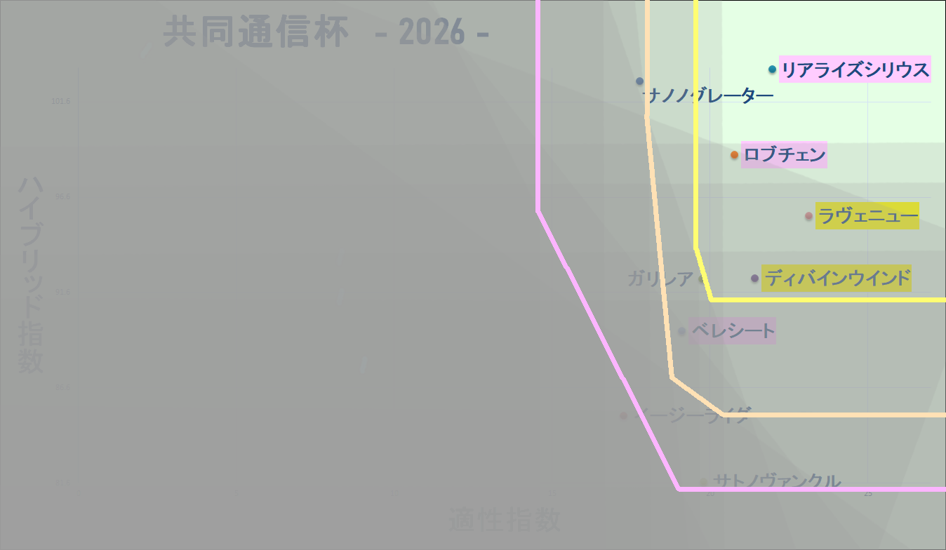 2026 共同通信杯 マトリクス改 結果