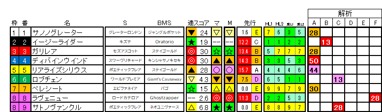 2026 共同通信杯 ラップ適性