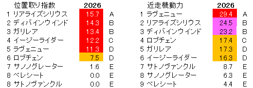2026 共同通信杯 位置取り指数