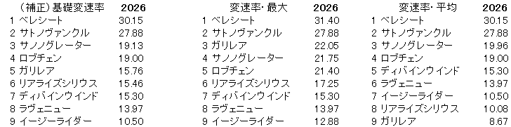 2026 共同通信杯 変速率