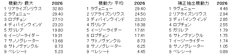 2026 共同通信杯 機動力