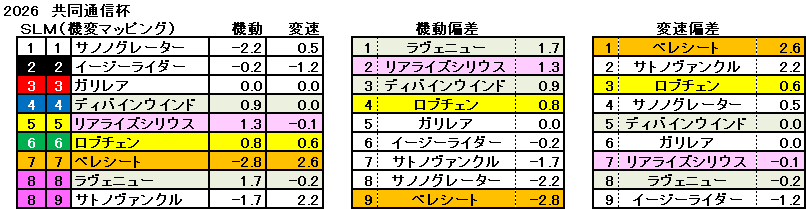 2026 共同通信杯 機変マップ 一覧 結果