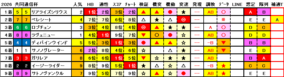 2026 共同通信杯 結果まとめ1
