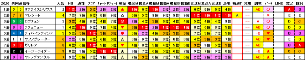 2026 共同通信杯 結果まとめ2