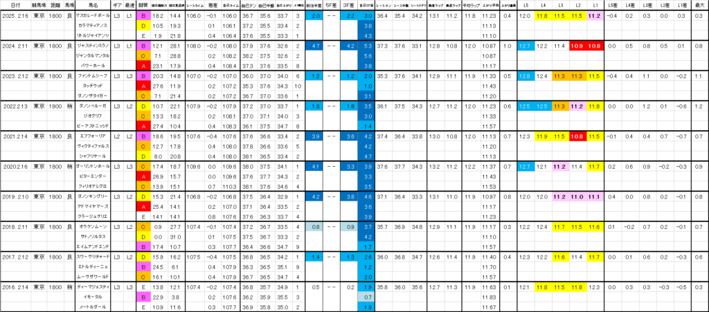 2026 共同通信杯 過去ラップ一覧 詳細版