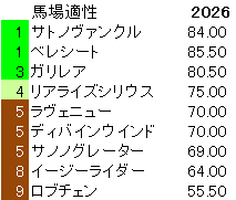 2026 共同通信杯 馬場適性指数