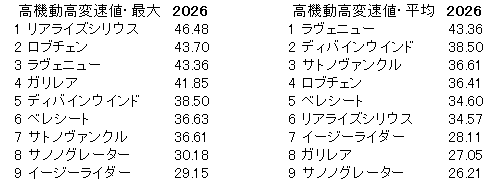 2026 共同通信杯 高機動高変速値
