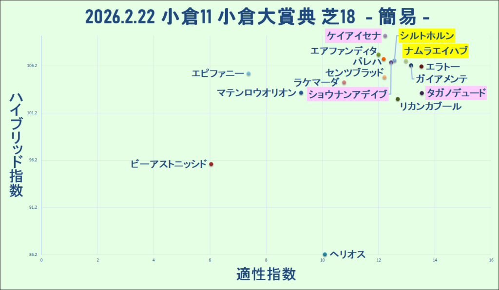 2026　小倉大賞典　マトリクス　結果