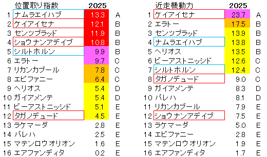 2026　小倉大賞典　位置取り指数