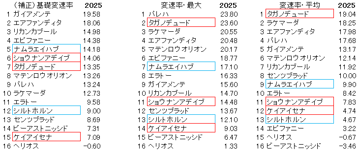 2026　小倉大賞典　変速率