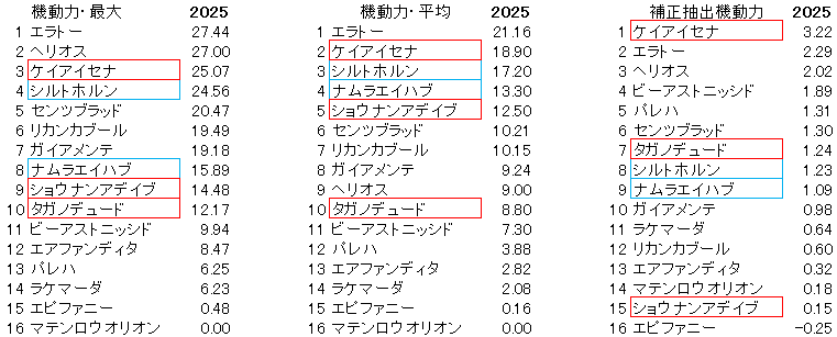 2026　小倉大賞典　機動力