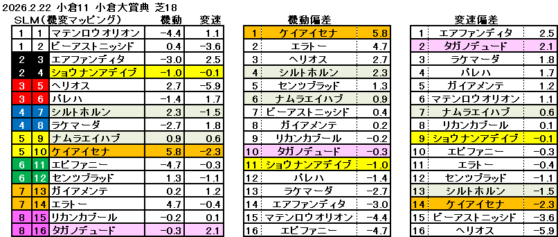 2026　小倉大賞典　機変マップ　一覧　結果