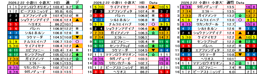 2026　小倉大賞典　自動データ印　結果