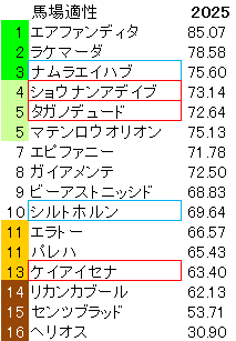 2026　小倉大賞典　馬場適性指数