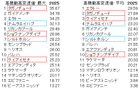 2026　小倉大賞典　高機動高変速値