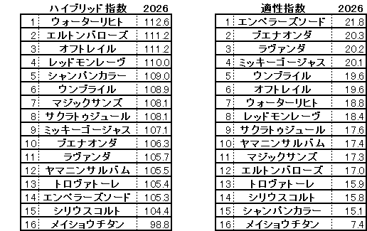 2026　東京新聞杯　HB指数