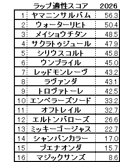 2026　東京新聞杯　スコア